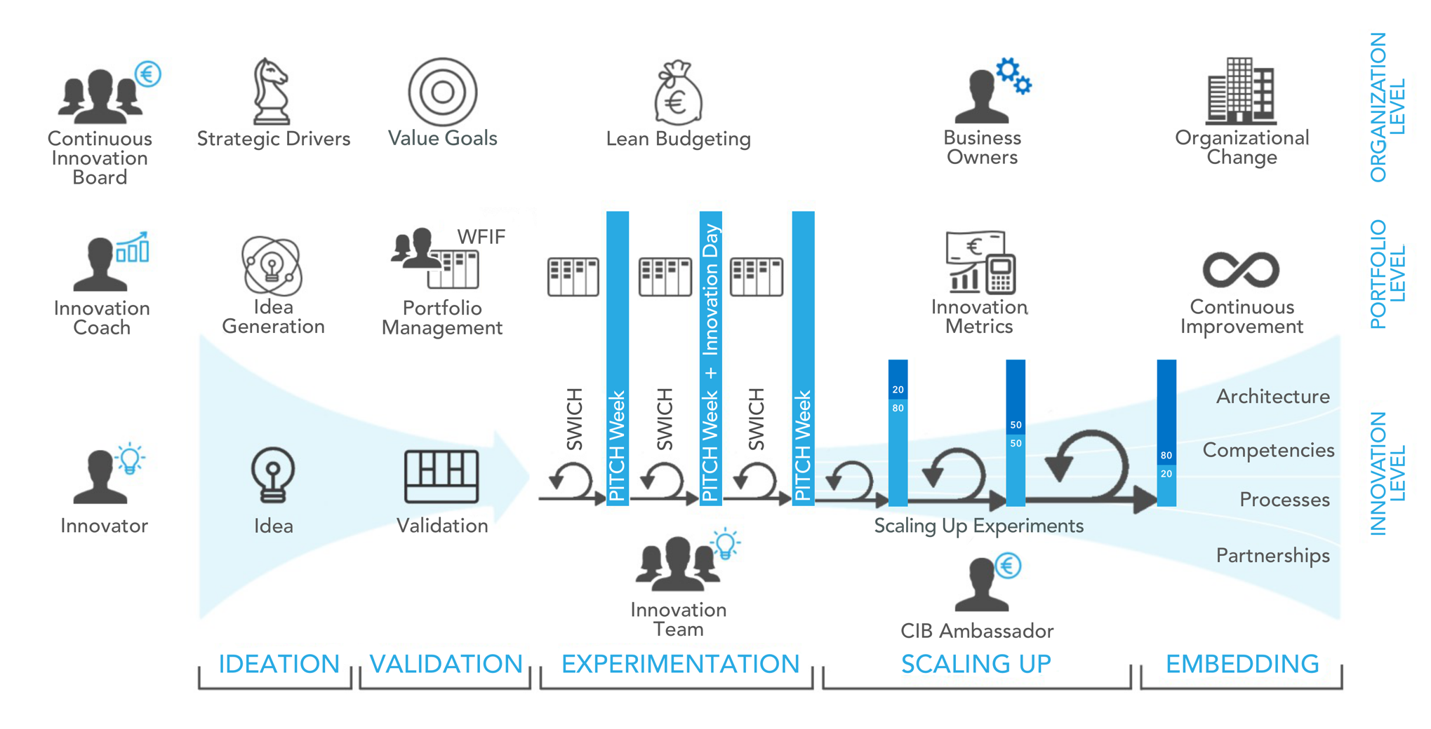 Continuous Innovation Framework - Innov8rs